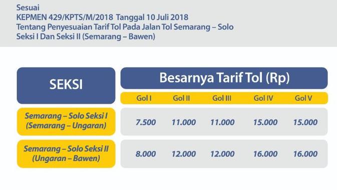 Penyesuaian tarif Tol pada Jalan Tol Semarang-Solo Seksi I dan Seksi II (Semarang-Bawen). (Dok Jasa Marga)