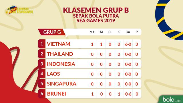 Klasemen Grup B Sepak Bola SEA Games 2019