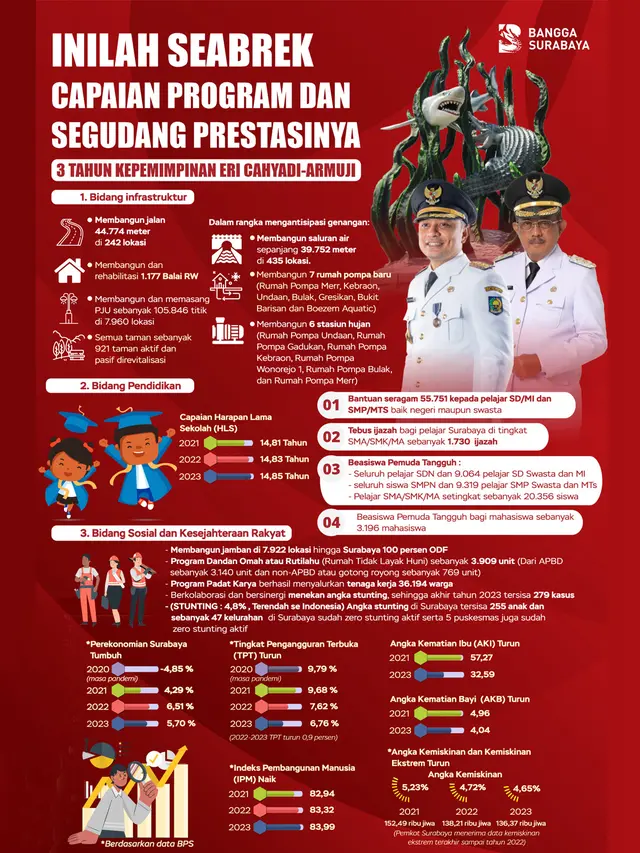 Pemkot Surabaya