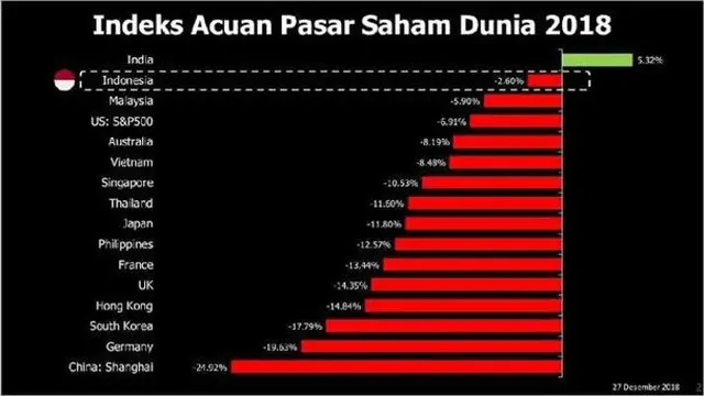 Indeks acuan pasar saham dunia 2018 (Foto:Dok OJK)