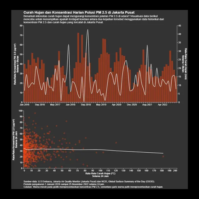 Curah Hujan dan Konsentrasi Harian Polusi PM 2.5 di Jakarta Pusat. Olah dan visualisasi data: Pacmann/Alvin Noza