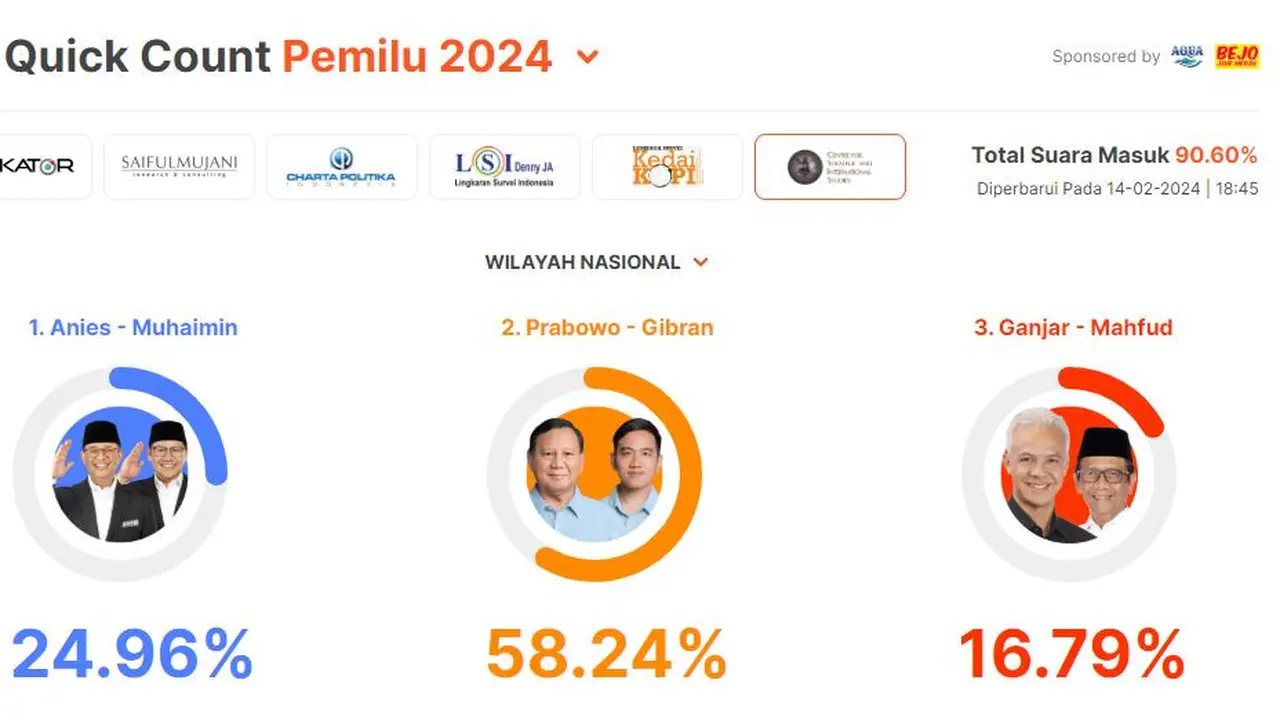 Hasil quick count sementara Pemilu 2024 dari CSIS di angka 90,60% ketiga capres cawapres yaitu Anies Baswedan-Muhaimin Iskandar, Prabowo Subianto-Gibran Rakabuming Raka, dan Ganjar Pranowo-Mahfud Md.