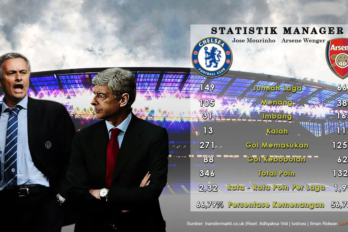 Statistik Chelsea vs Arsenal