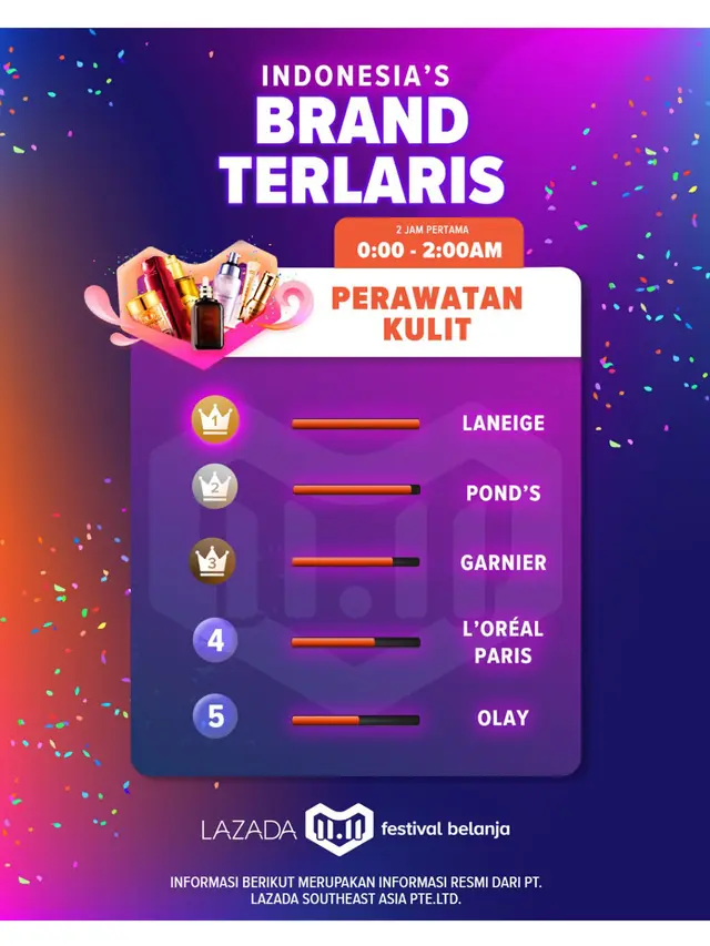 Dibuka Pkl 00.00 WIB Ini Dia Produk Paling Laris di Festival Belanja Lazada 11.11