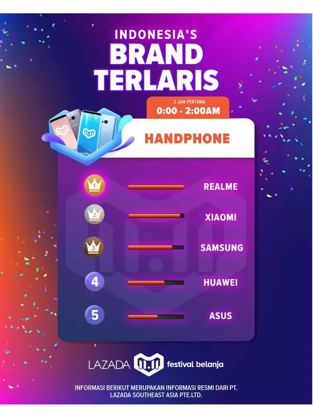 Dibuka Pkl 00.00 WIB Ini Dia Produk Paling Laris di Festival Belanja Lazada 11.11