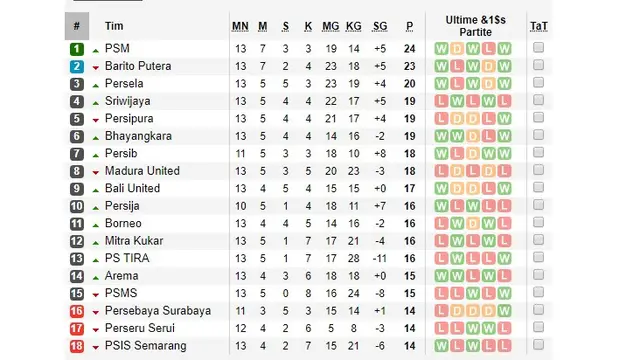 Klasemen Liga 1 Pekan ke-13.