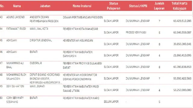 Daftar Harta Pejabat Terbanyak dalam LHKPN.