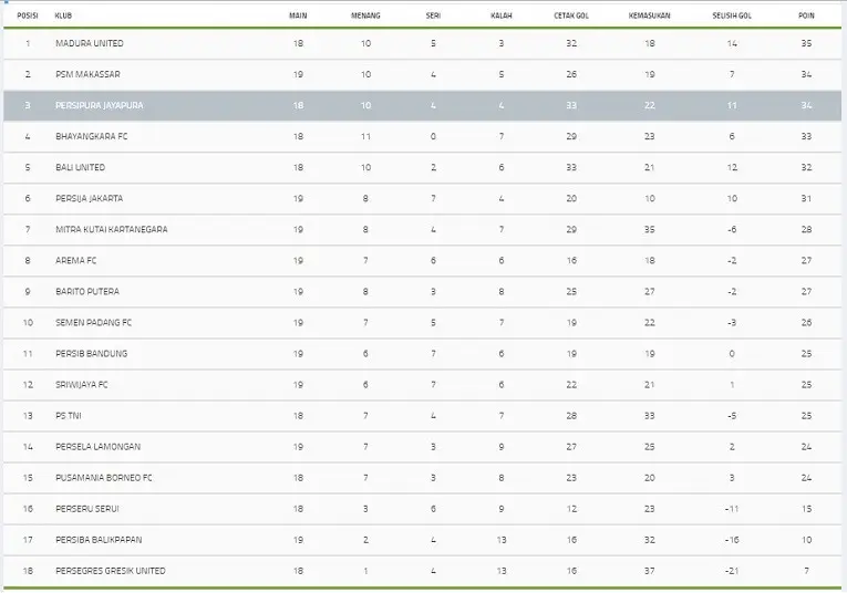 Klasemen Liga 1 2017. (Bola.com/ligaindonesia.id)