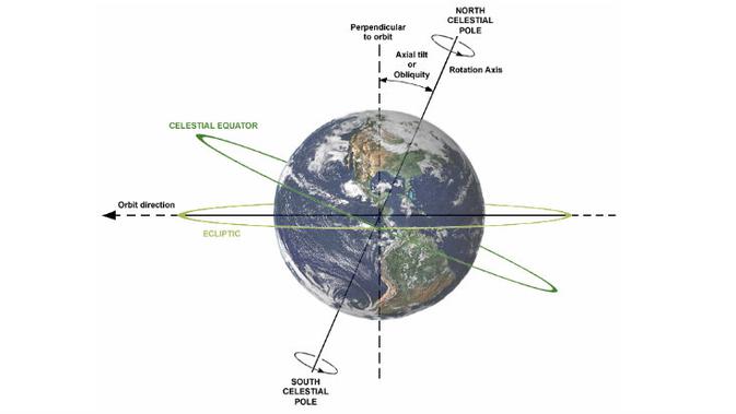 Apa Yang Terjadi Jika Bumi Tiba Tiba Mengubah Arah Putarannya Global Liputan6 Com