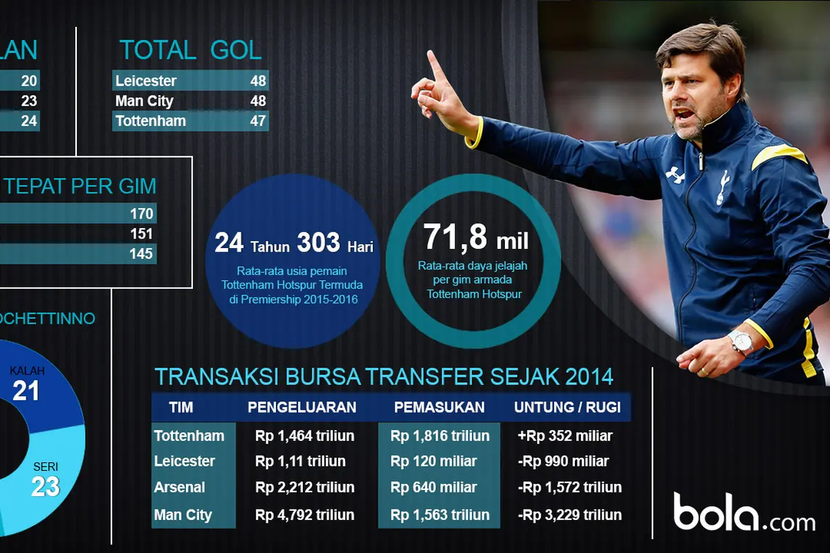Stastitik Mauricio Pochettino