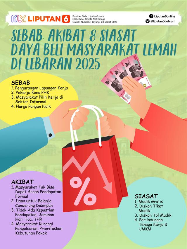 Infografis Sebab Akibat dan Siasat Daya Beli Masyarakat Lemah di Lebaran 2025