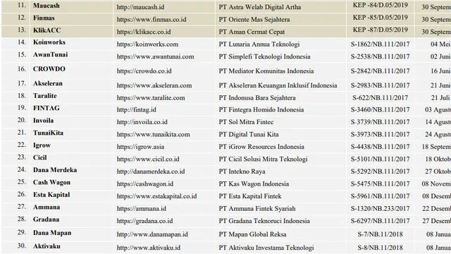 Daftar 127 fintech terdaftar dan berizin di OJK.