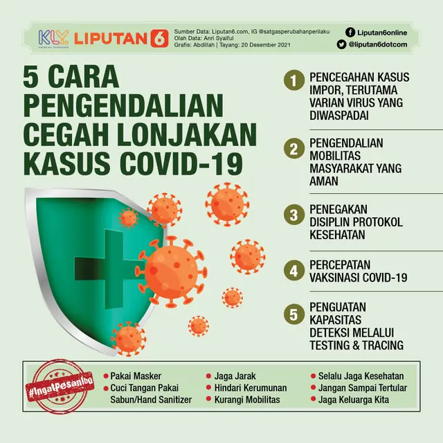 Infografis 5 Cara Pengendalian Cegah Lonjakan Kasus Covid-19. (Liputan6.com/Abdillah)