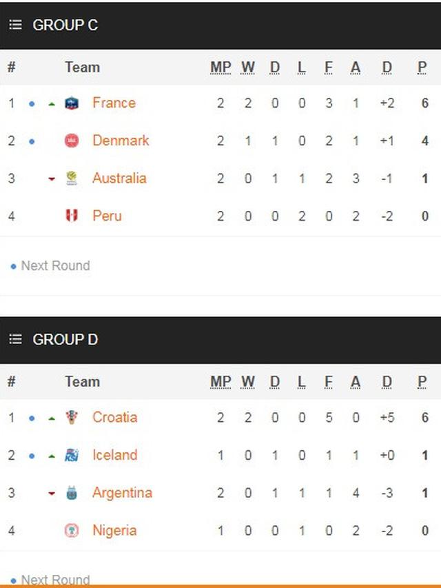 Klasemen Grup C dan D Piala Dunia 2018
