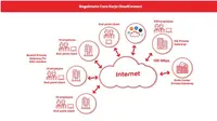 Indosat Ooredoo sebagai perusahaan telekomunikasi digital terdepan di Indonesia melalui Indosat Ooredoo Business menghadirkan inovasi terbarunya yaitu CloudConnect.