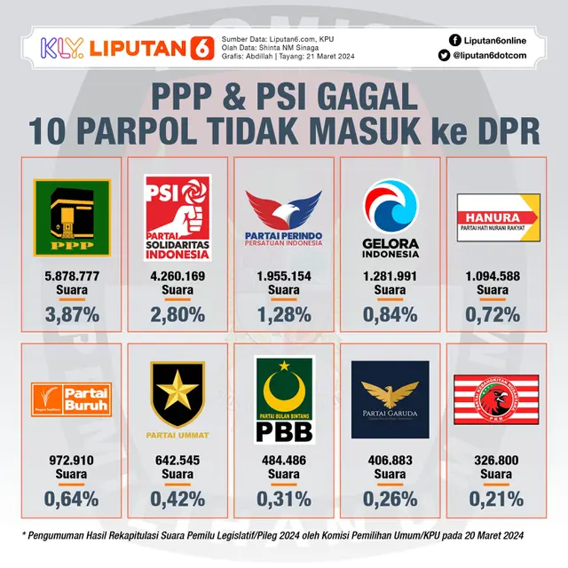 Infografis PPP dan PSI Gagal, 10 Parpol Tidak Masuk ke DPR. (Liputan6.com/Abdillah)