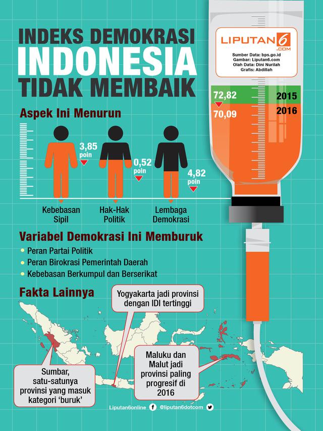 Indeks Demokrasi Indonesia (IDI) 2016 lebih buruk daripada 2015 (liputan6/abdillah)