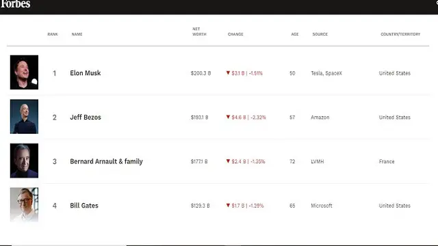 Tangkapan Layar Forbes Real Time Billionaires List Forbes pada Rabu (29/9/2021)
