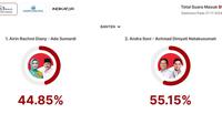 Lembaga LSI Denny JA merilis hasil quick count atau hitung cepat sementara calon gubernur dan calon wakil gubernur dalam Pemiihan Umum Kepala Daerah (Pilkada) Banten 2024. (Dok. Liputan6.com)