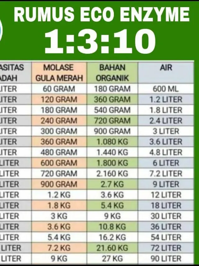 Rumus Pembuatan Eco Enzyme