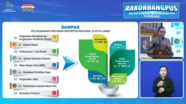 Kota Jambi Buktikan Ekonomi Daerah Tumbuh Pesat saat Serius Kawal Program Strategis Nasional