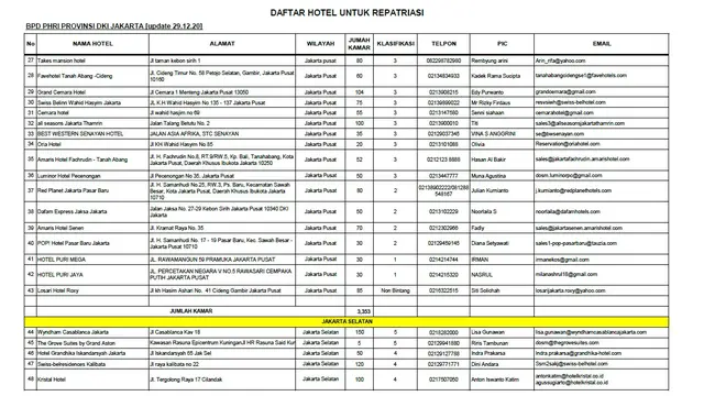 Daftar Hotel Repatriasi di Jakarta Pusat dan Jakarta Selatan