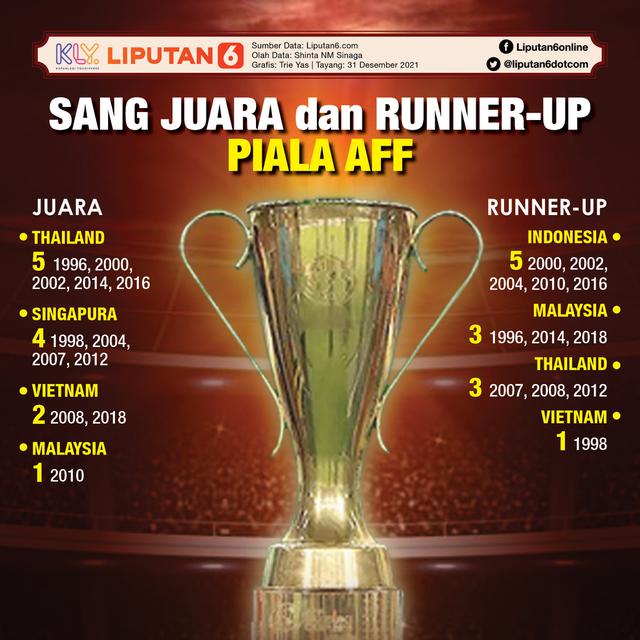 Infografis Sang Juara dan Runner-Up Piala AFF (Liputan6.com/Triyasni)