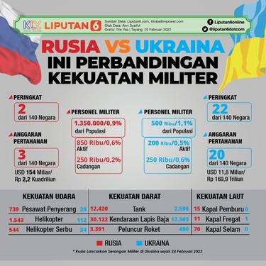 Infografis Rusia Vs Ukraina, Ini Perbandingan Kekuatan Militer. (Liputan6.com/Trieyasni)
