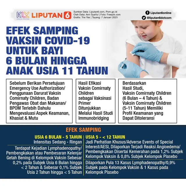 Infografis Efek Samping Vaksin Covid-19 untuk Bayi 6 Bulan hingga Anak Usia 11 Tahun. (Liputan6.com/Trieyasni)