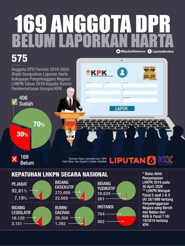 Infografis 169 Anggota DPR Belum Laporkan Harta. (Liputan6.com/Abdillah)