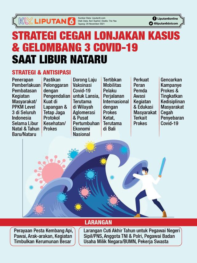 Infografis Strategi Cegah Lonjakan Kasus dan Gelombang 3 Covid-19 Saat Libur Nataru. (Liputan6.com/Trieyasni)