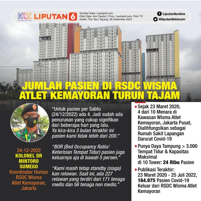 Infografis Jumlah Pasien di RSDC Wisma Atlet Kemayoran Turun Tajam. (Liputan6.com/Trieyasni)