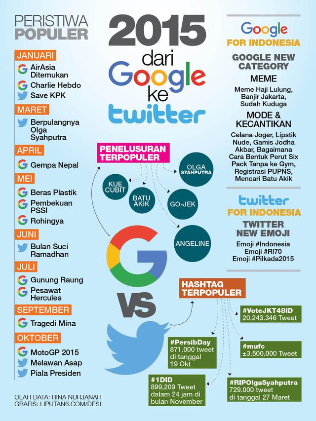 Infografis Tekno Google Twitter