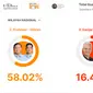 Quick count Indikator Politik perolehan suara Pilpres 2024. (Tangkapan layar)