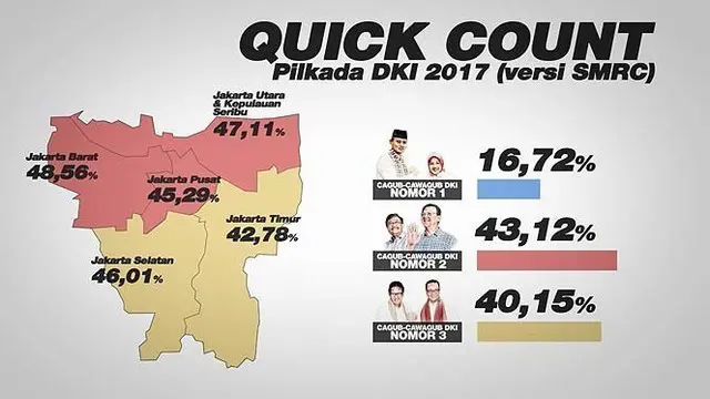 Ini hasil quick count atau hitung cepat tiga lembaga survei Pilkada DKI pada 15 Februari 2017. 