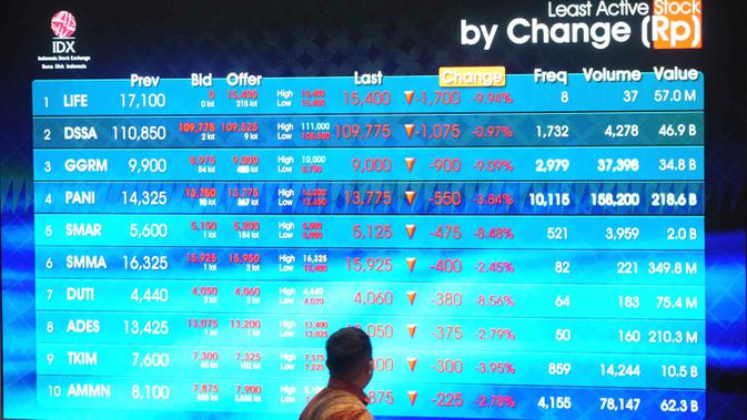 IHSG Berpotensi Menguat, Cek Rekomendasi Saham Hari Ini 3 Februari 2026