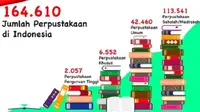 Jumlah Perpustakaan di Indonesia