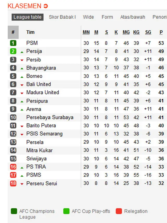Klasemen Liga 1 16 November 2018
