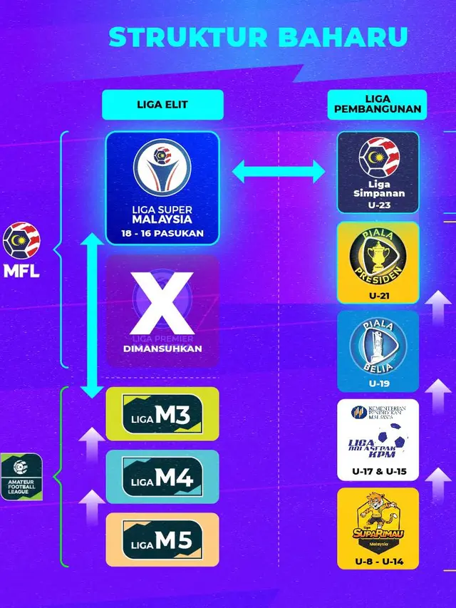 Struktur baru Liga Malaysia mulai musim 2023.