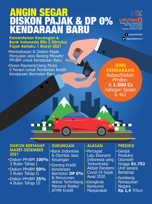 Infografis Angin Segar Diskon Pajak dan DP 0 Persen Kendaraan Baru. (Liputan6.com/Trieyasni)