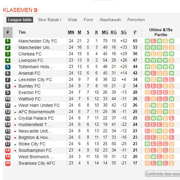 Klasemen Liga Inggris pekan ke-24. (soccerway.com)