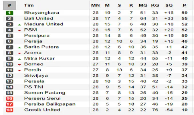 Klasemen sementara Liga 1 (soccerway)