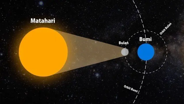 Penjelasan singkat bagaimana Gerhana Matahari terjadi.