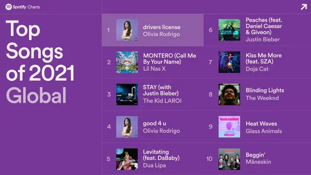 Lagu Paling Ngetop secara Global di Spotify pada 2021. (Twitter/ spotifycharts)