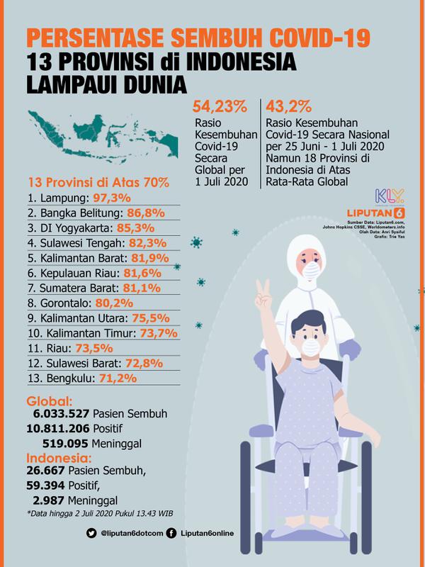Infografis Persentase Sembuh Covid-19 13 Provinsi di Indonesia Lampaui Dunia. (Liputan6.com/Trieyasni)