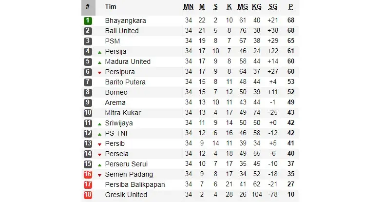 Klasemen Akhir Liga 1