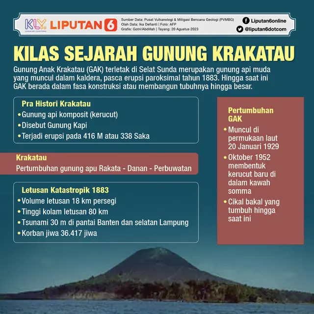 Infografis Journal Gunung Krakatau