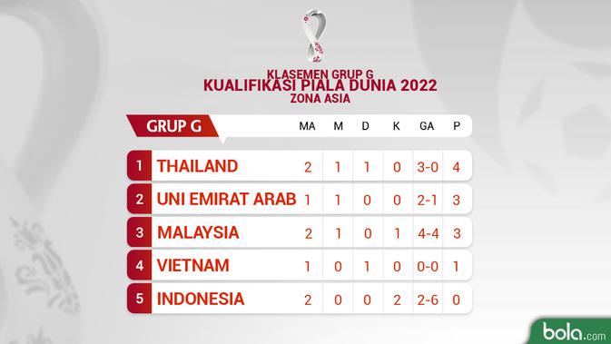 Klasemen Grup G Piala Kualifikasi Piala Dunia 2022 Matchday 2. (Bola.com/Dody Iryawan)