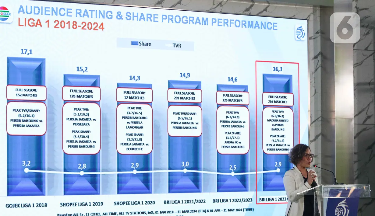 Direktur Surya Citra Media (SCM), Harsiwi Achmad saat menyampaikan rating dan share kepemirsaan Bank Rakyat Indonesia (BRI)  Liga 1 Indonesia pada musim 2023 – 2024 menjadi yang tertinggi dalam lima musim terakhir. (Liputan6.com/Herman Zakharia)