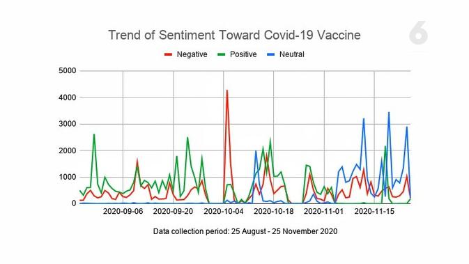 Trend of Sentiment Toward Covid-19 Vaccine. Data: Drone Emprit Academic, Supported by Universitas Islam Indonesia